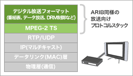 放送システムのノウハウをIPTV用に展開