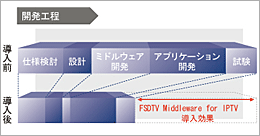 短期間、低コストでの開発を実現