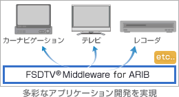 多彩なアプリケーション開発を実現