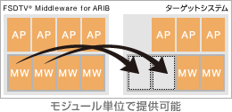 モジュール単位で提供可能