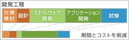 期間とコストを削減