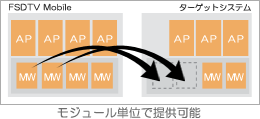 モジュール単位で提供可能