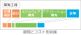 期間とコストを削減