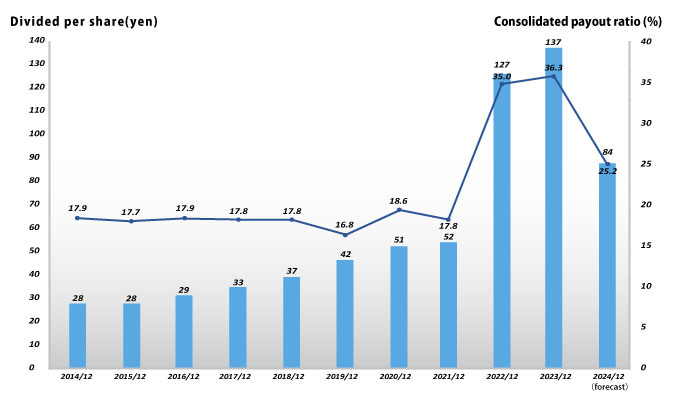 graph:Dividends