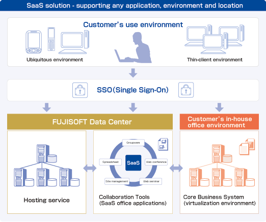 SaaS solution - supporting any application, environment and location