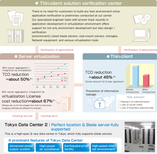 Thin-client solution verificaion center