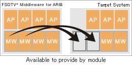 Flexibly customizable configuration