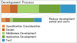 Shorter-period & lower-cost DTV development