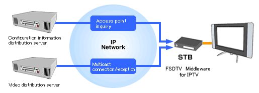 Achieve the best next-generation network at lowest costs and shortest time - Middleware that integrates “Broadcasting” and “Telecommunication” -