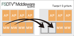 Flexibly customizable configuration