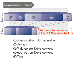 Shorter-period & lower-cost DTV development