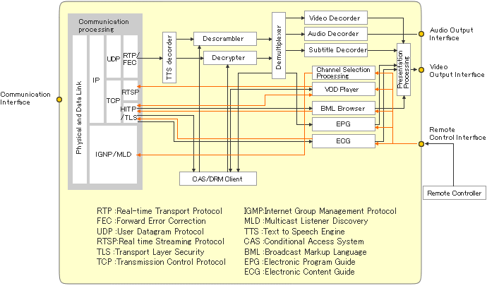 Example of Hardware Configulation