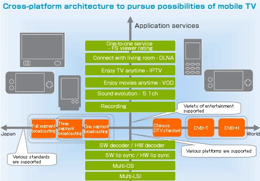 Cross-platform architecture to pursue possibilities of mobile TV