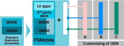 FSMobile Development Model Image