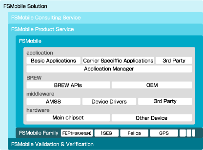 FSMobile Solution