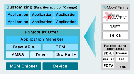 FSMobile Product Service