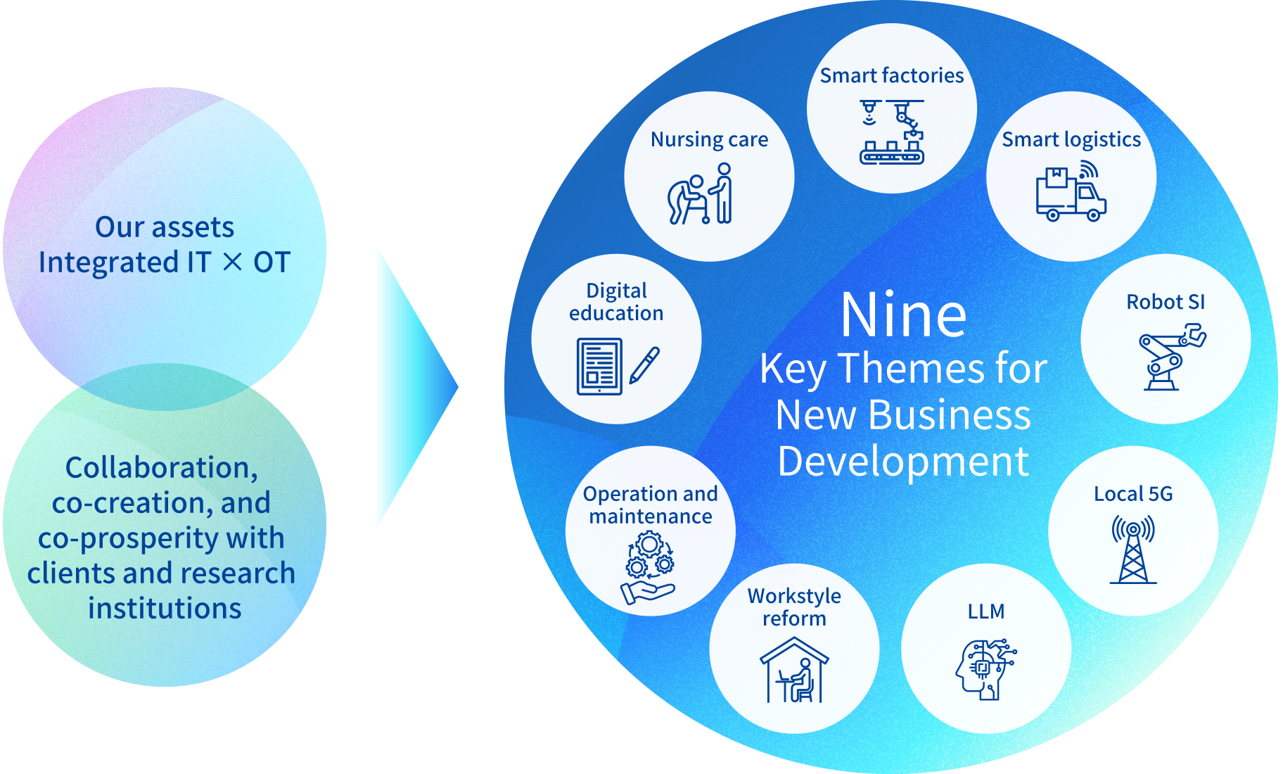 Combine IT and OT to produce new businesses