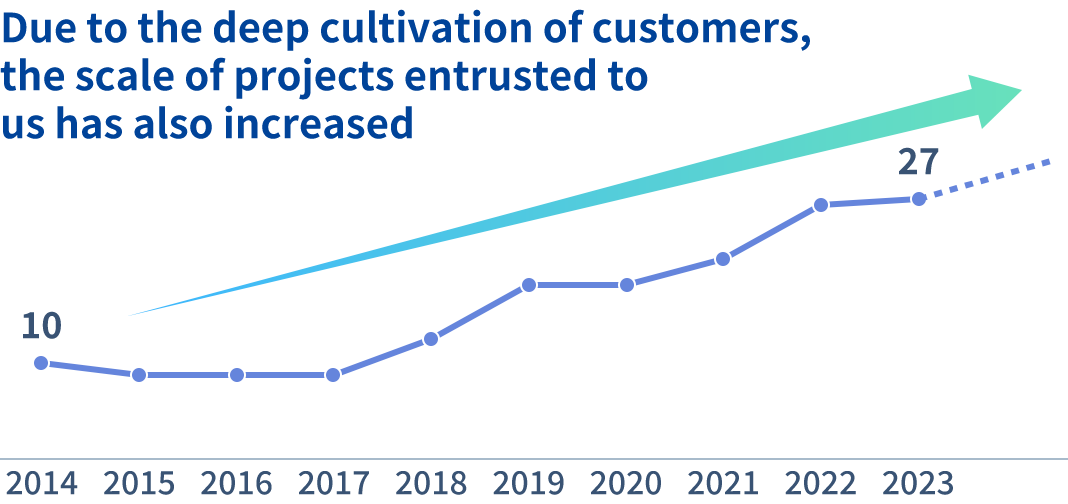 Major customers increased 270%