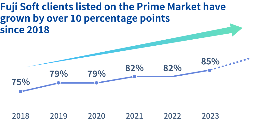 Percentage of Prime Market clients