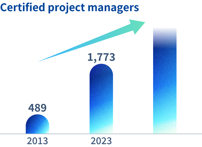 Number of certified project managers