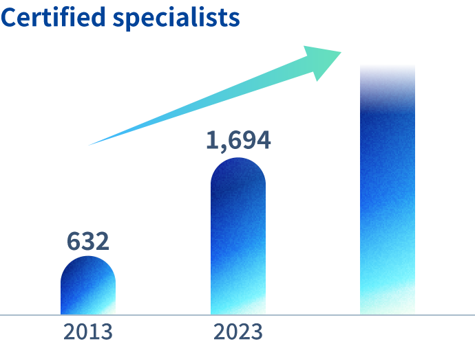 Number of Fuji Soft specialists