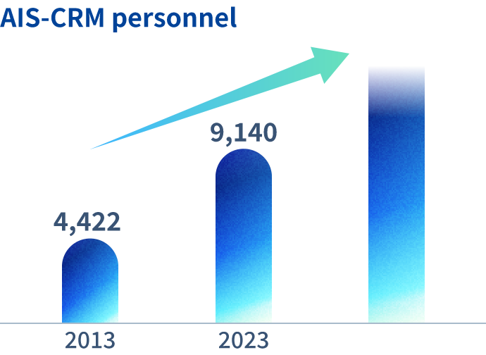 Number of technology strategists (total)