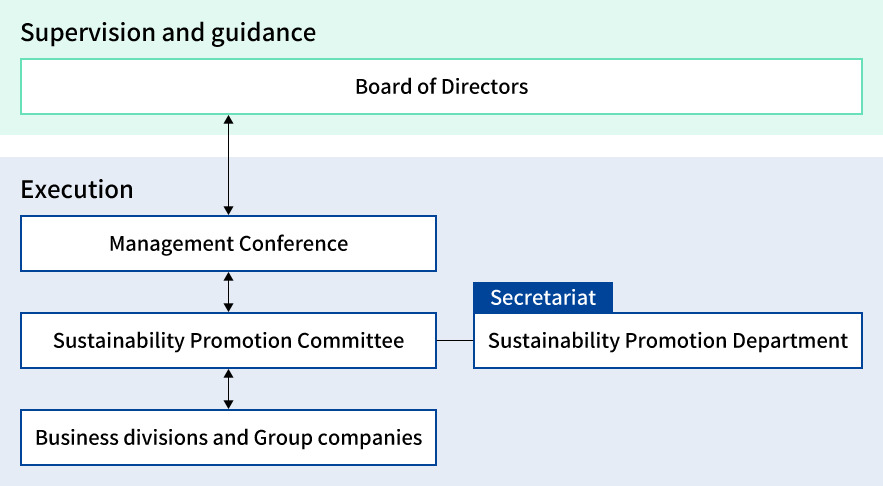 Sustainability promotion framework