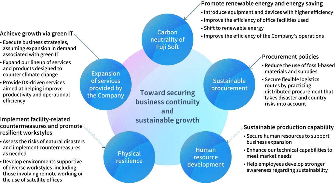 Five categories of risks and opportunities