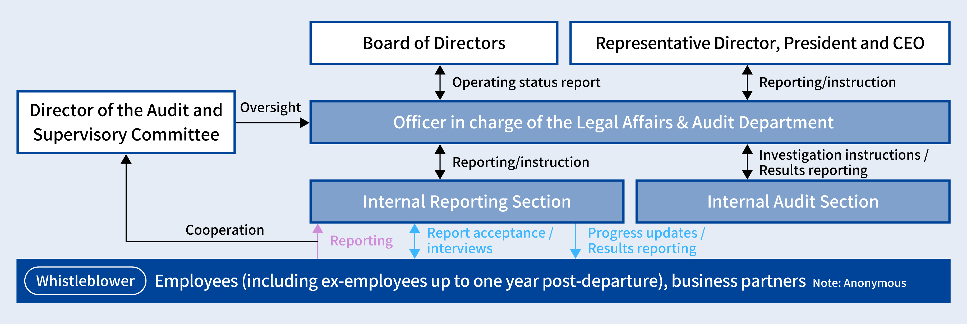 Internal reporting system