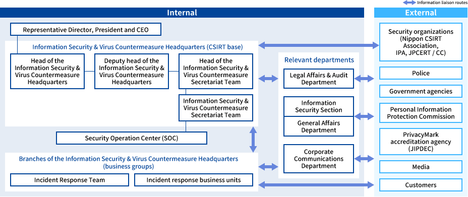 Infomation security management and implementation strucutre