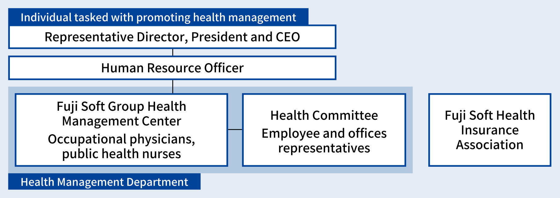 Health management structure