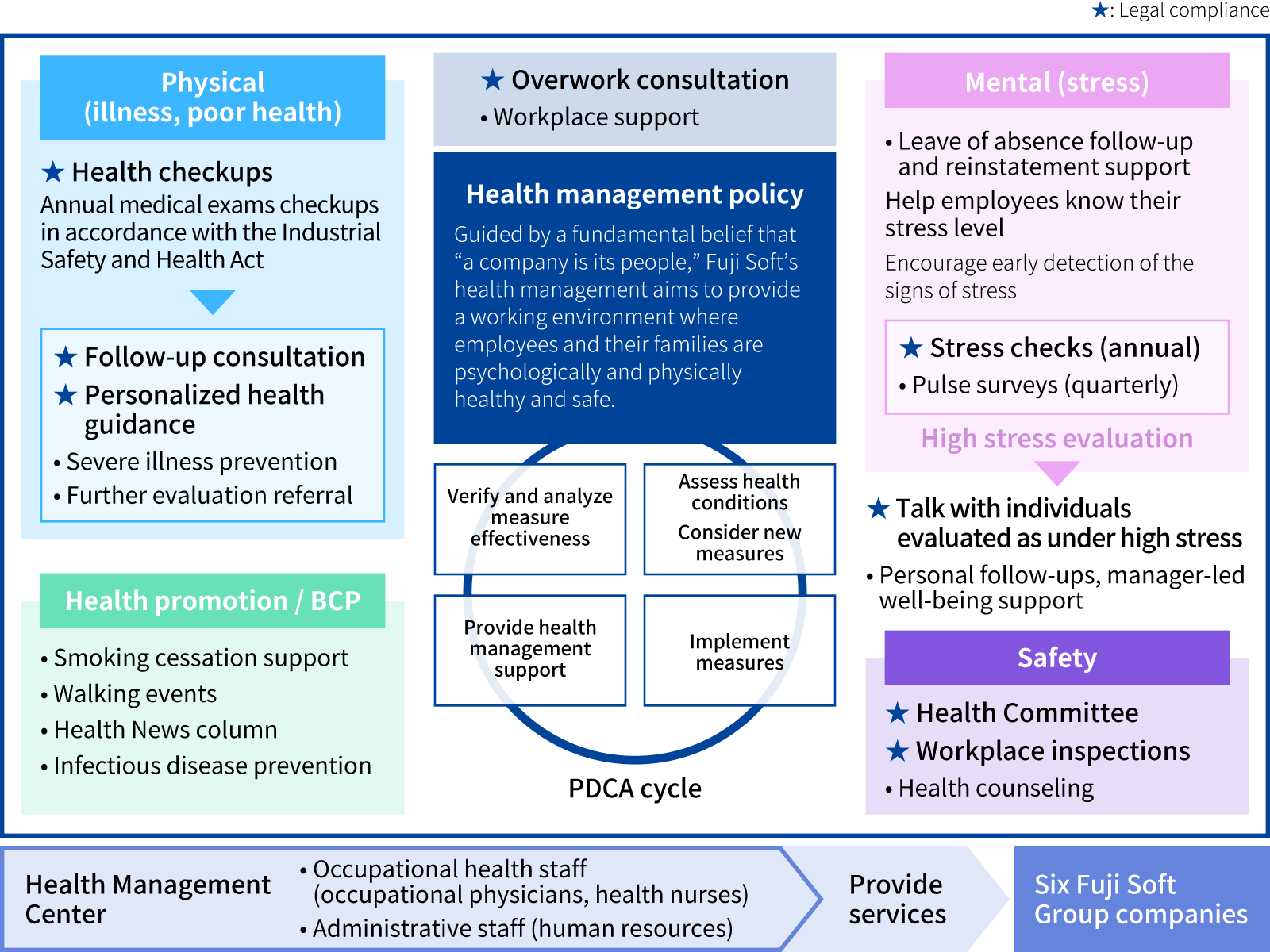 Health management initiatives of Health Management Center