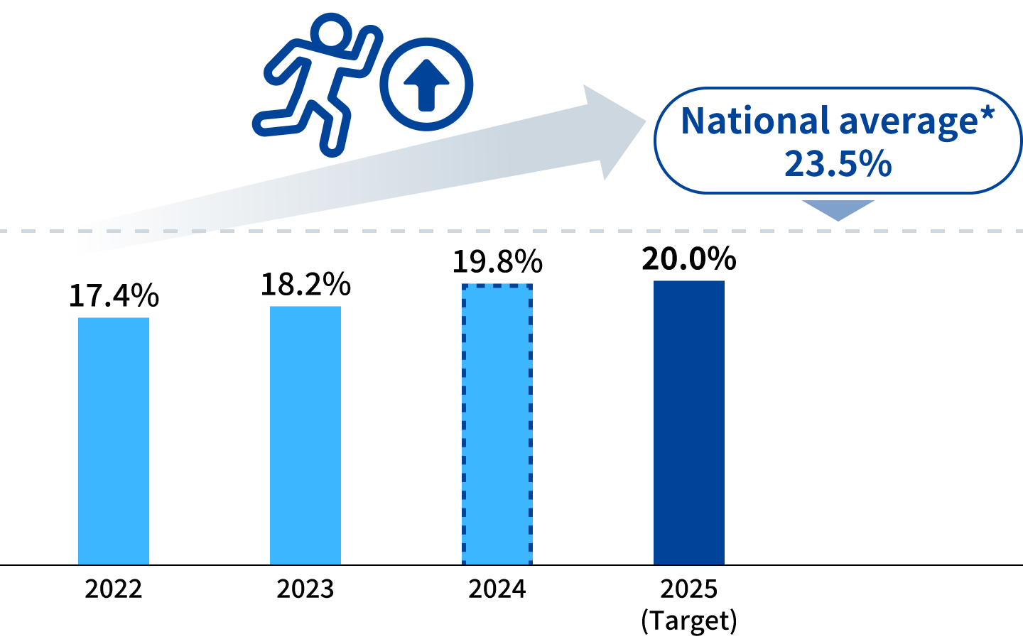 Percentage of people who exercise for 30 minutes or more