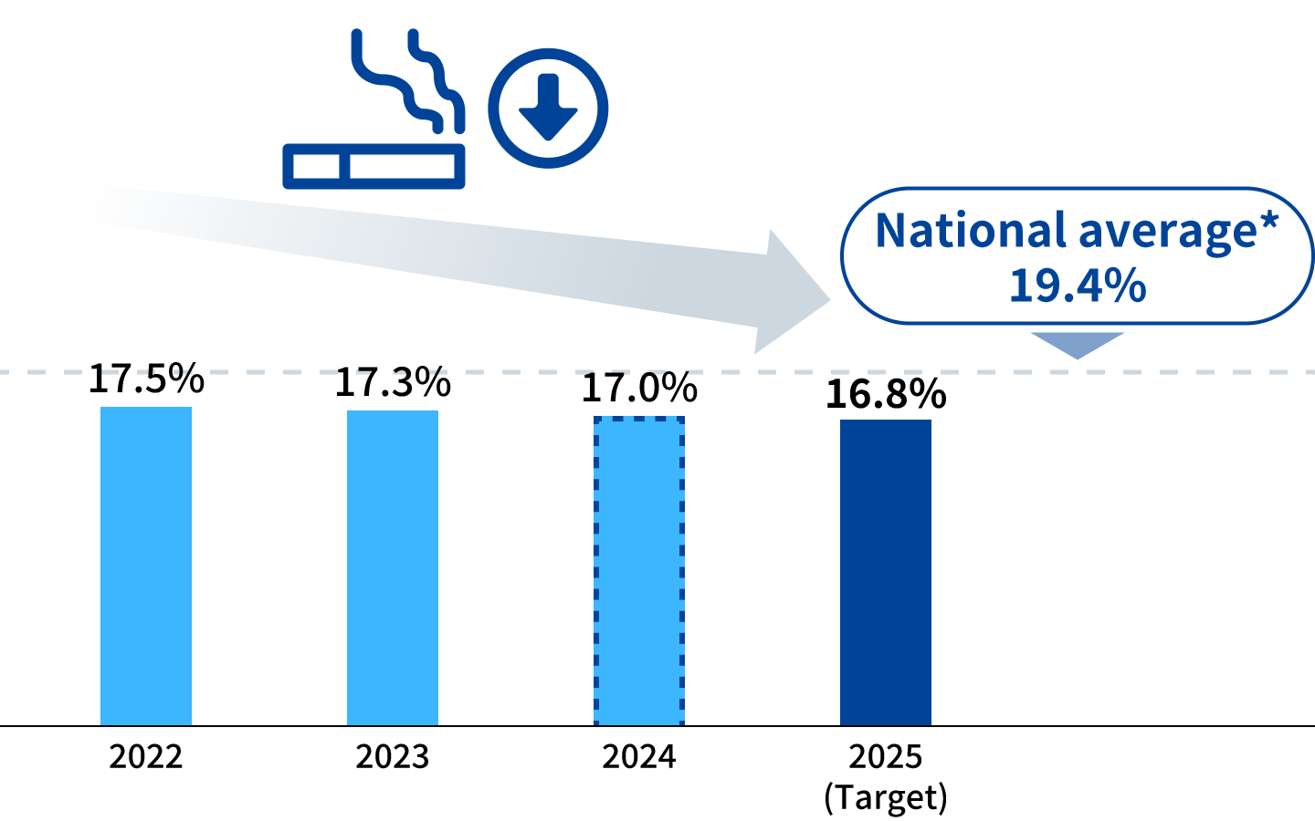 Percentage of smokers
