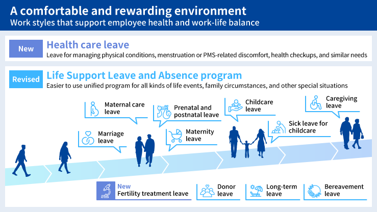 Life Support Leave and Absence program