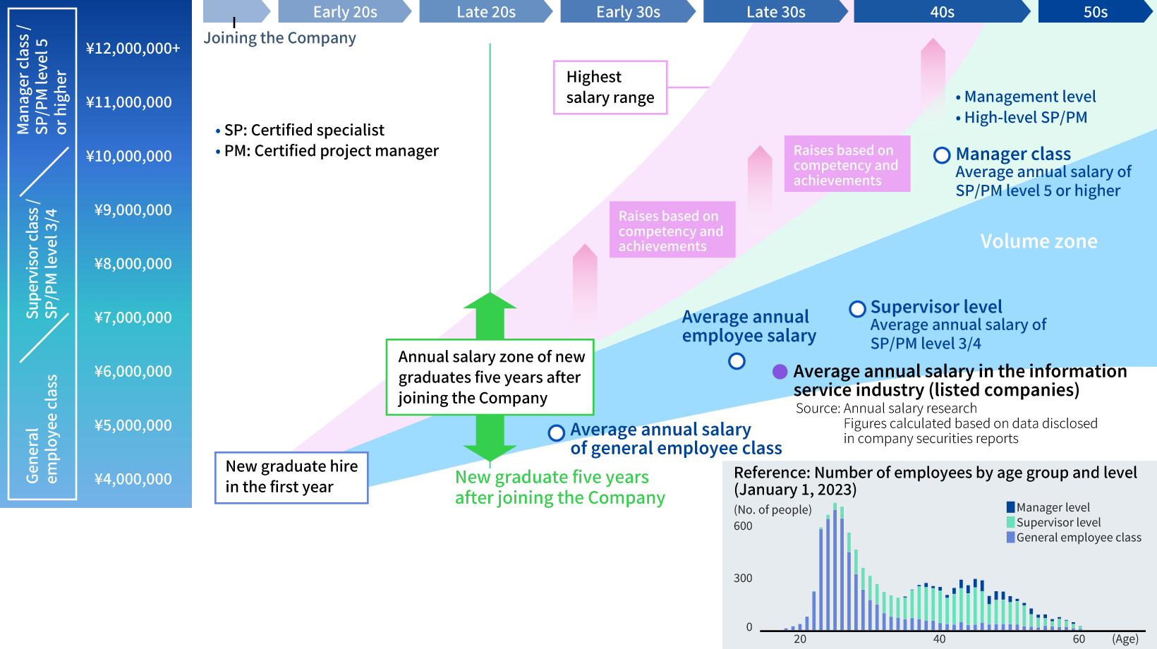 Salary growth model