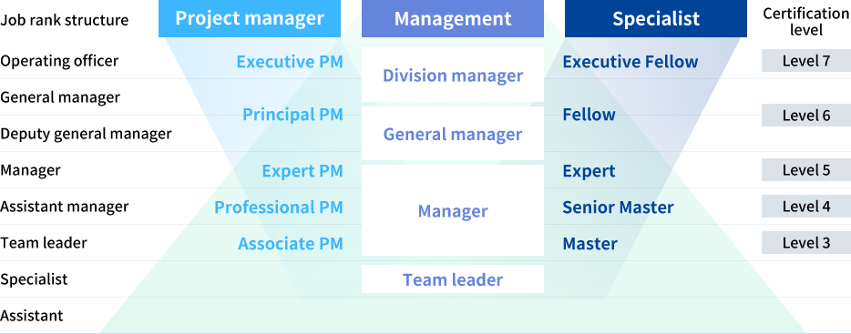 Career development and personnel system