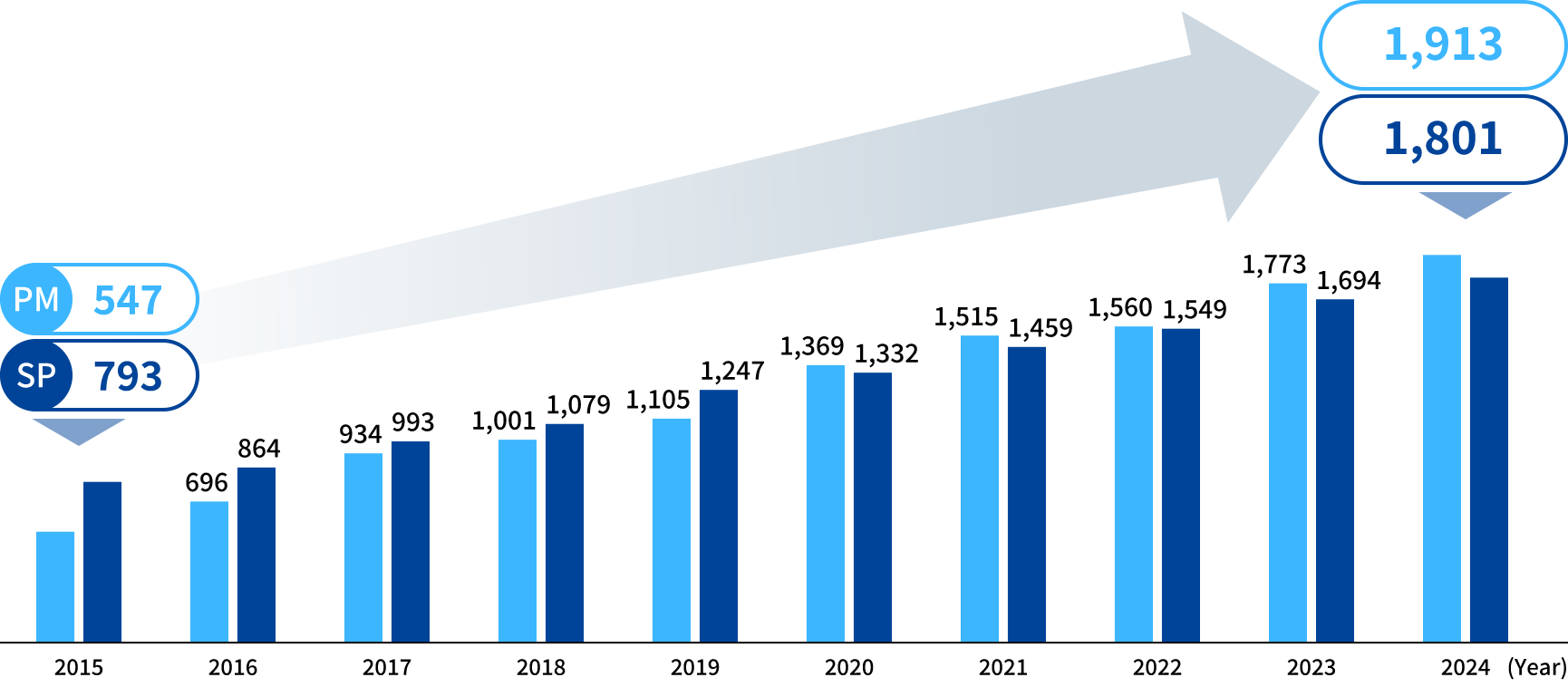 Number of certified SPs/PMs