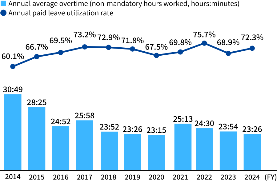 Annual average overtime and paid leave utilization rate