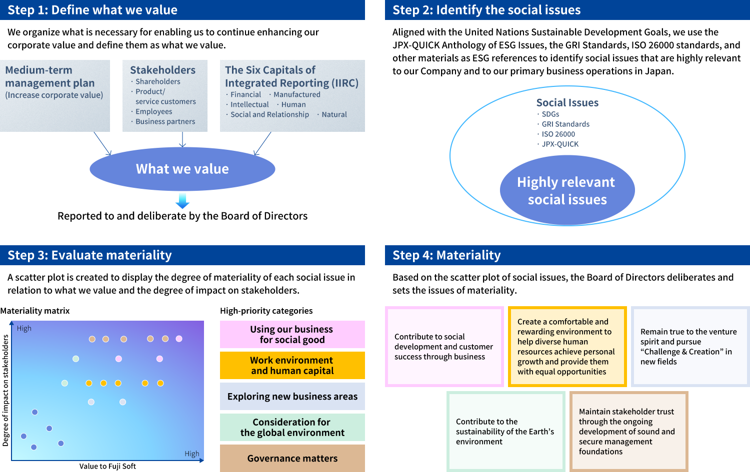 Steps for identifying issues of materiality