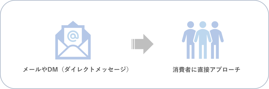 ダイレクトマーケティング