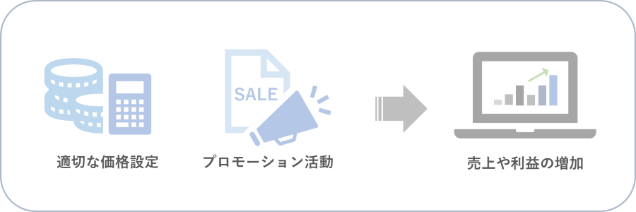 売上と利益の向上