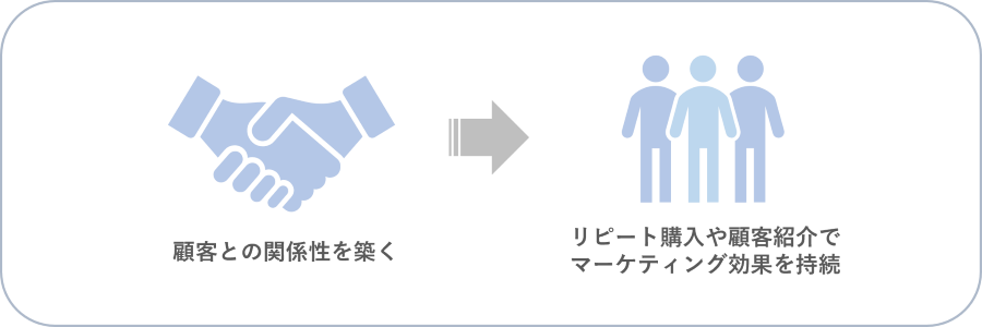 顧客との関係構築