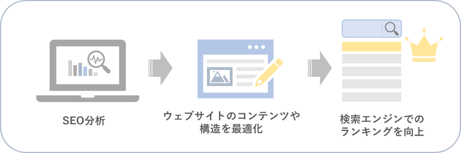検索エンジンでの可視性向上