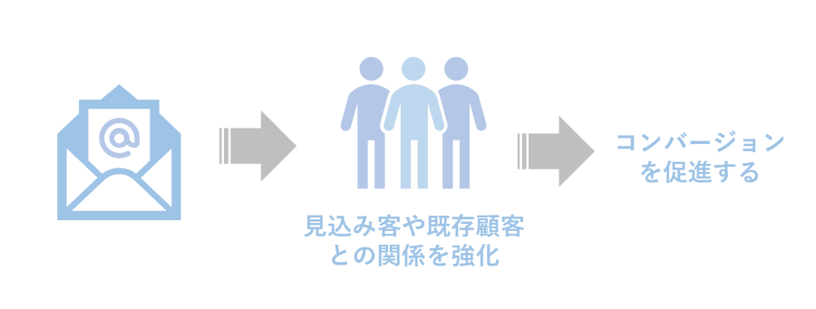 Eメールマーケティング