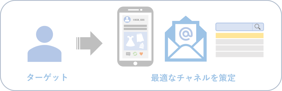 戦略の策定