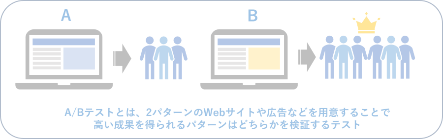 最適化と改善