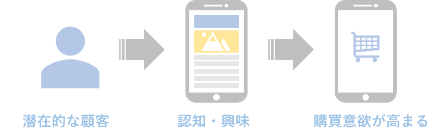 コンテンツマーケティング