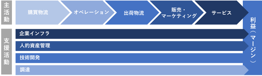 バリューチェーン分析