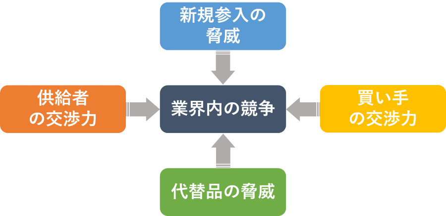 ファイブフォース分析